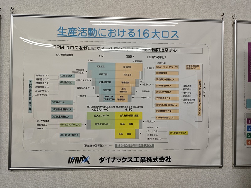 生产16大损失，Dynax企业5S管理理念